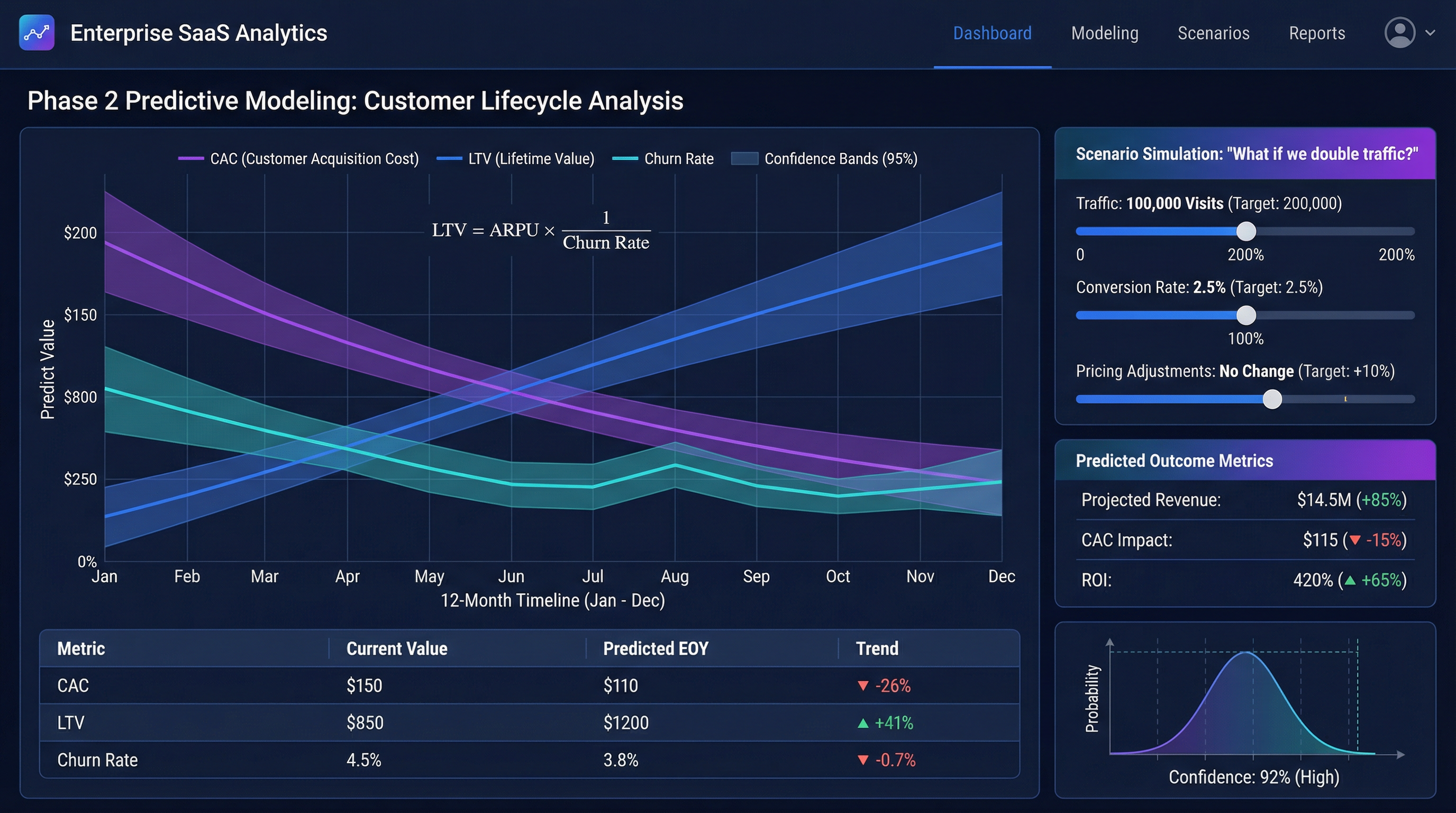 Predictive Modeling - Zevora Marketing Platform