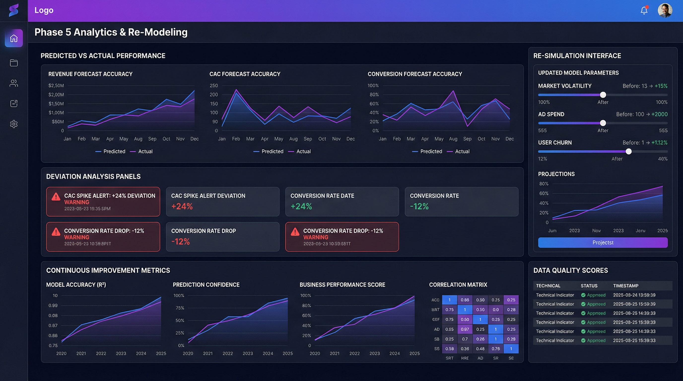 Analytics & Re-Modeling - Zevora Marketing Platform